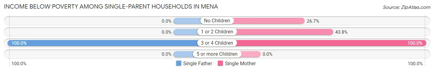 Income Below Poverty Among Single-Parent Households in Mena