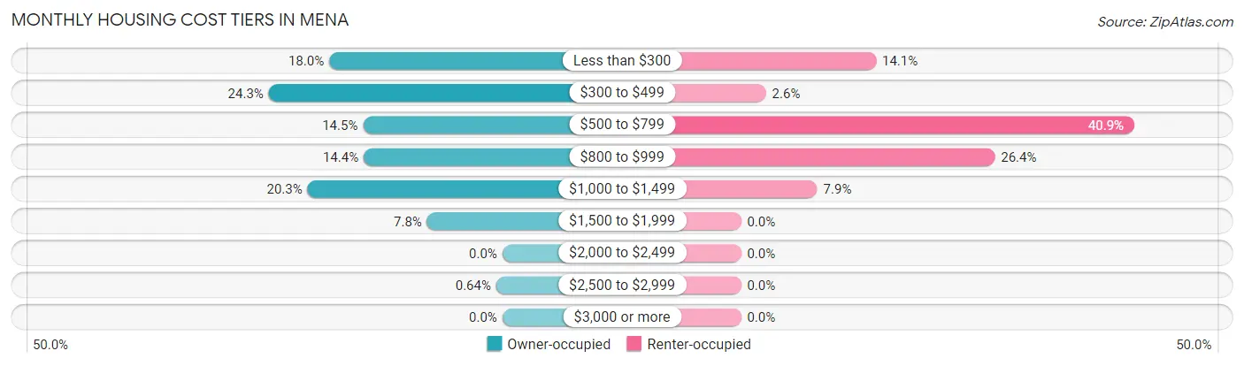 Monthly Housing Cost Tiers in Mena