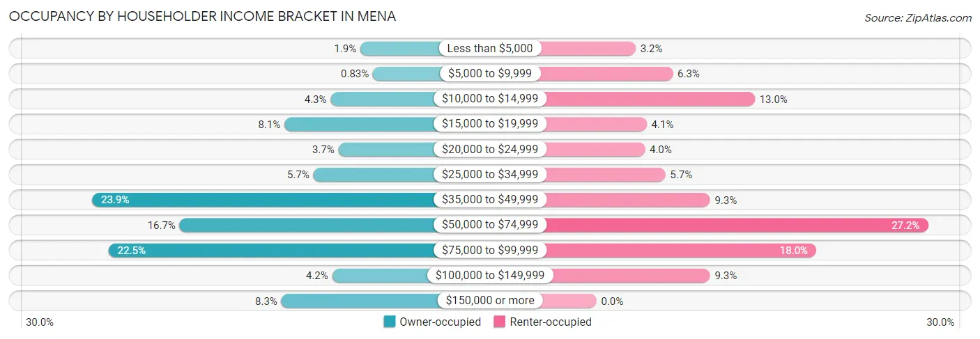 Occupancy by Householder Income Bracket in Mena