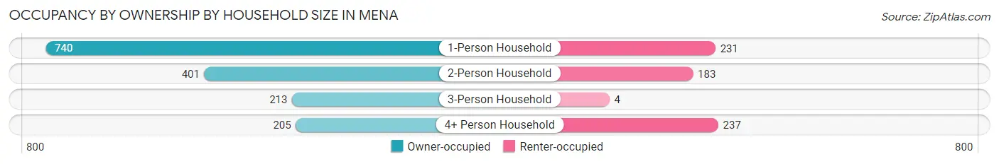 Occupancy by Ownership by Household Size in Mena