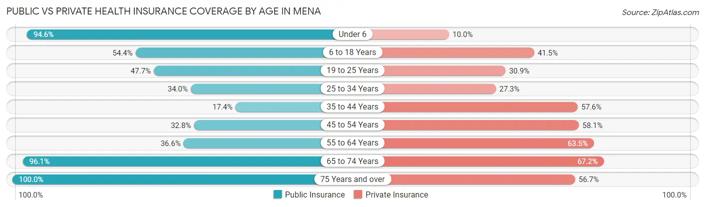 Public vs Private Health Insurance Coverage by Age in Mena