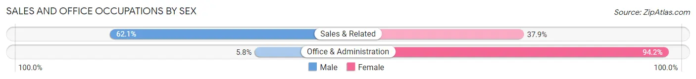 Sales and Office Occupations by Sex in Mena