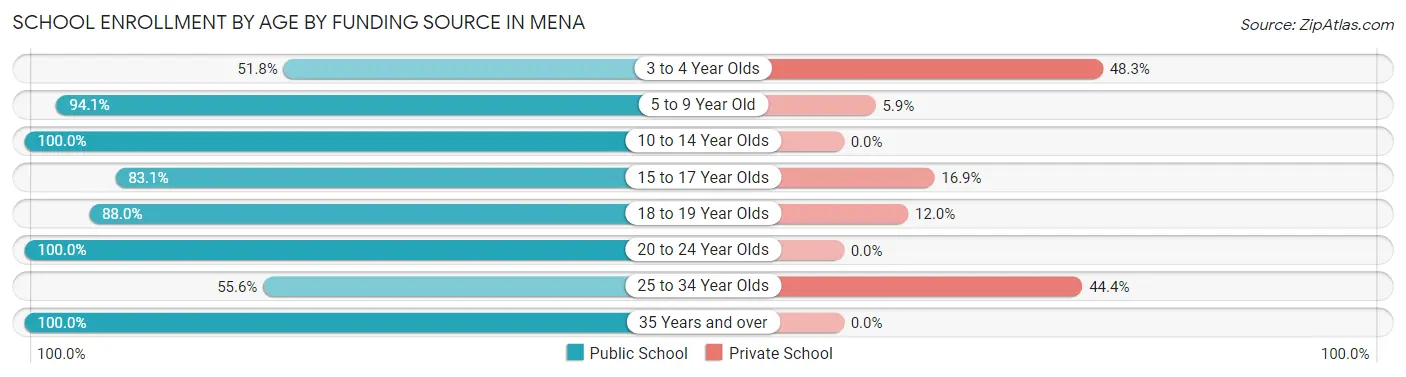 School Enrollment by Age by Funding Source in Mena