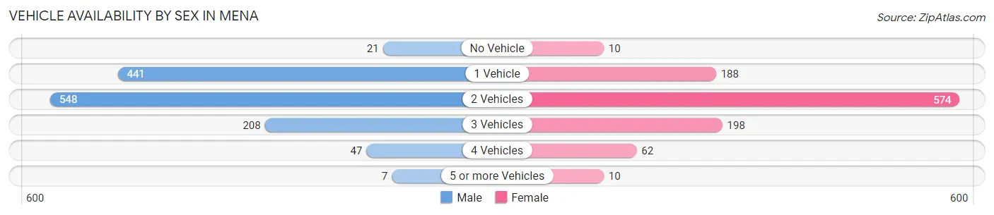 Vehicle Availability by Sex in Mena
