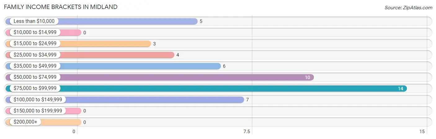 Family Income Brackets in Midland