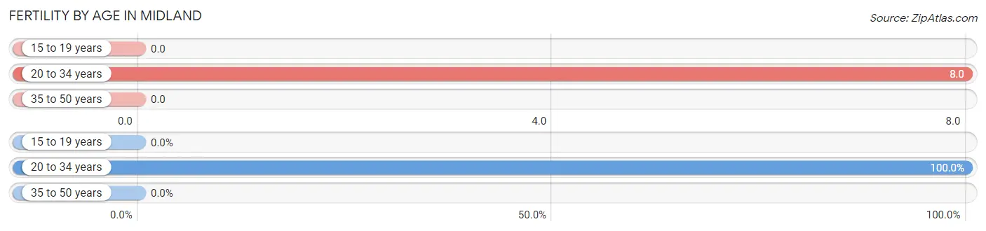 Female Fertility by Age in Midland