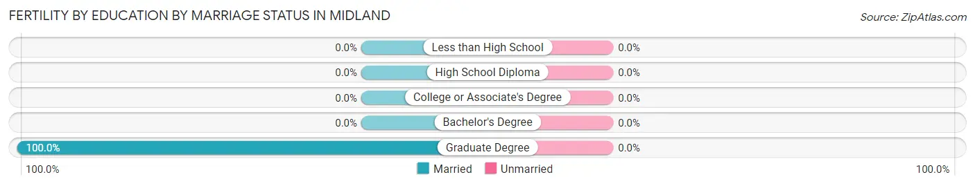 Female Fertility by Education by Marriage Status in Midland