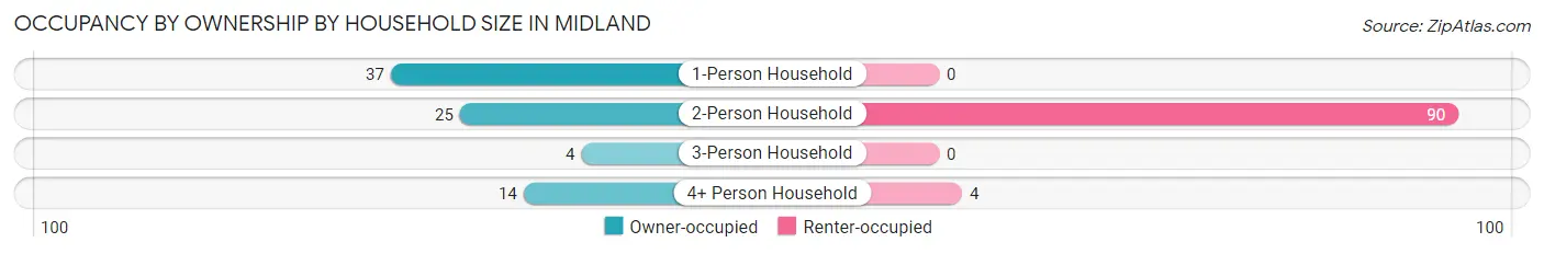 Occupancy by Ownership by Household Size in Midland
