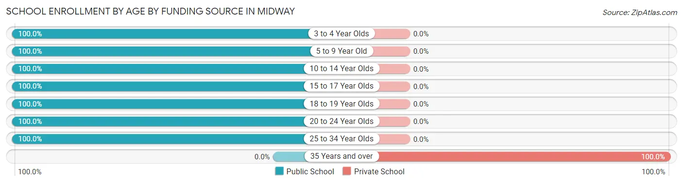 School Enrollment by Age by Funding Source in Midway