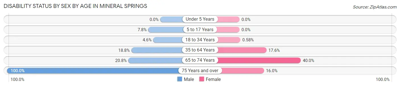 Disability Status by Sex by Age in Mineral Springs