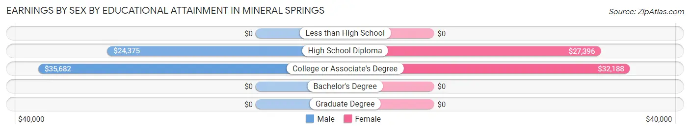 Earnings by Sex by Educational Attainment in Mineral Springs