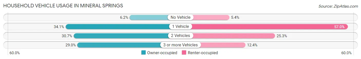 Household Vehicle Usage in Mineral Springs