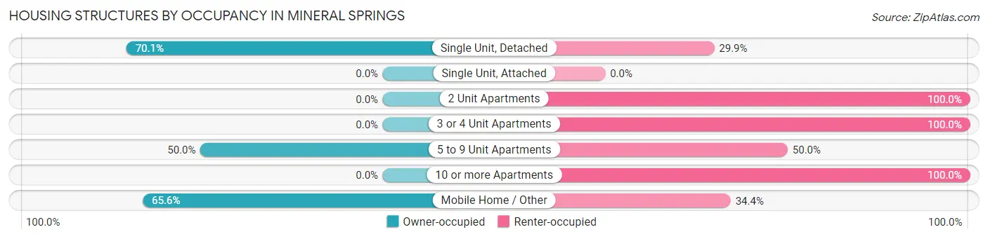 Housing Structures by Occupancy in Mineral Springs