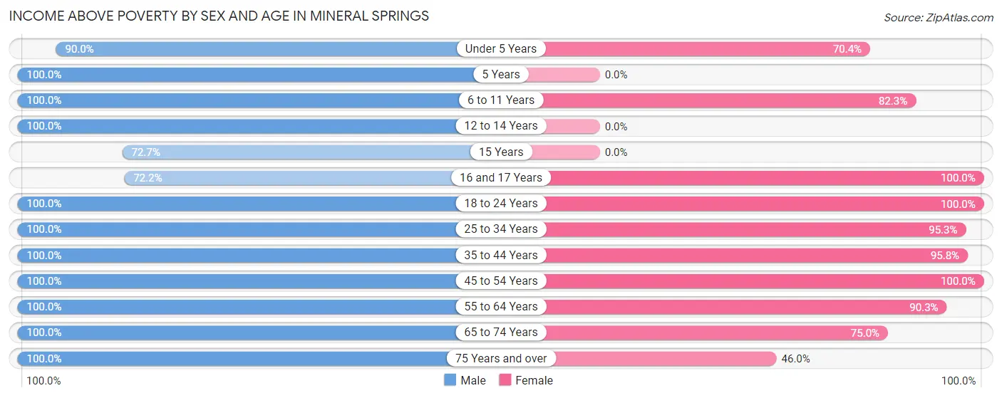 Income Above Poverty by Sex and Age in Mineral Springs