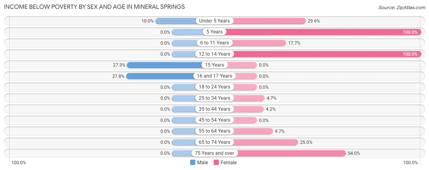 Income Below Poverty by Sex and Age in Mineral Springs