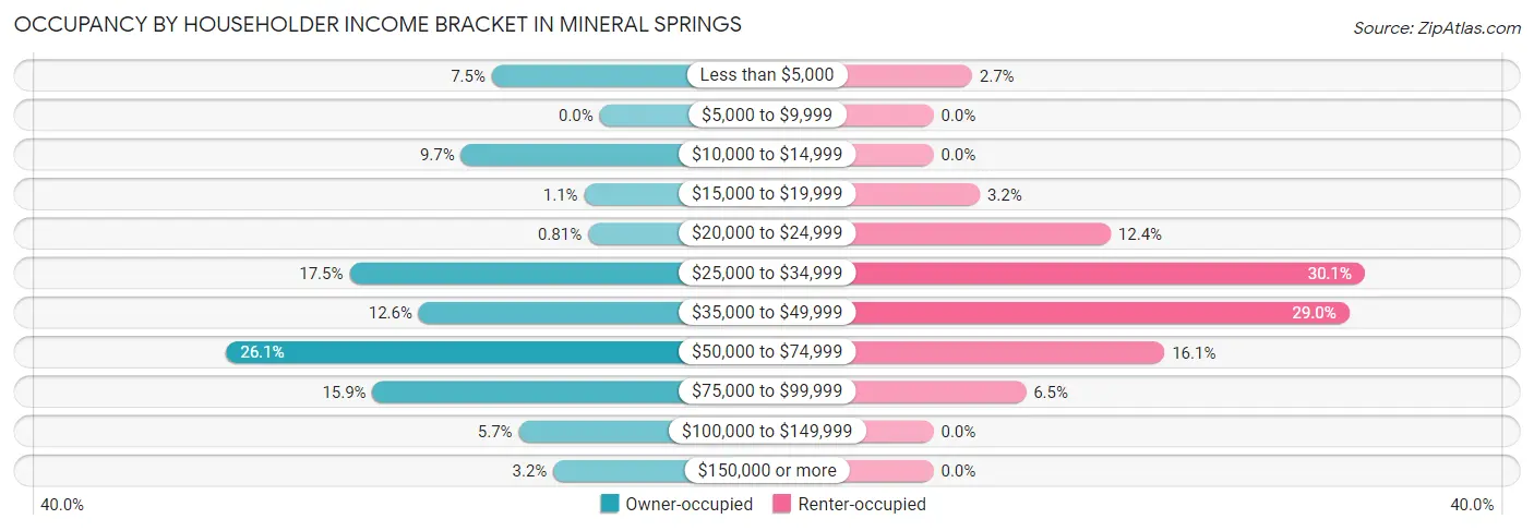 Occupancy by Householder Income Bracket in Mineral Springs