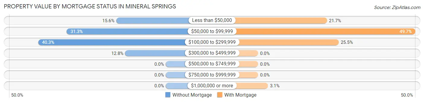 Property Value by Mortgage Status in Mineral Springs