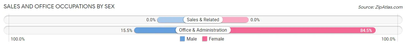Sales and Office Occupations by Sex in Mineral Springs
