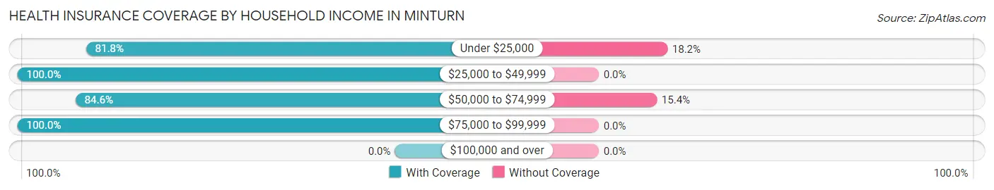 Health Insurance Coverage by Household Income in Minturn