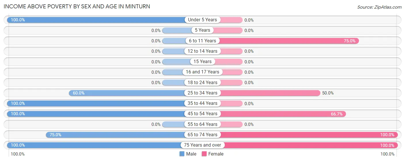 Income Above Poverty by Sex and Age in Minturn