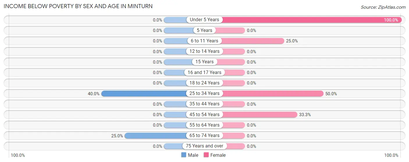 Income Below Poverty by Sex and Age in Minturn