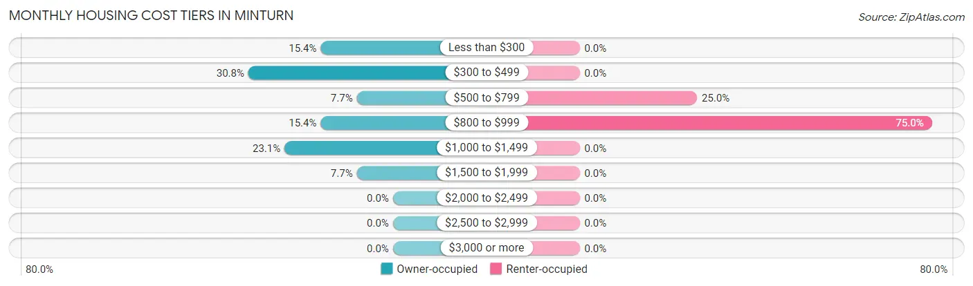 Monthly Housing Cost Tiers in Minturn