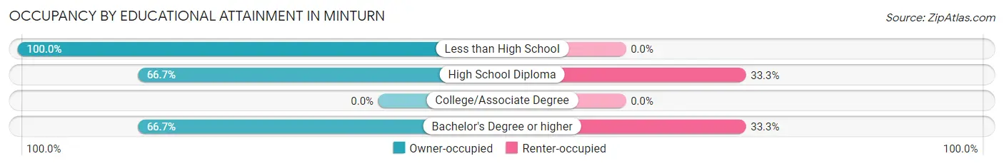 Occupancy by Educational Attainment in Minturn