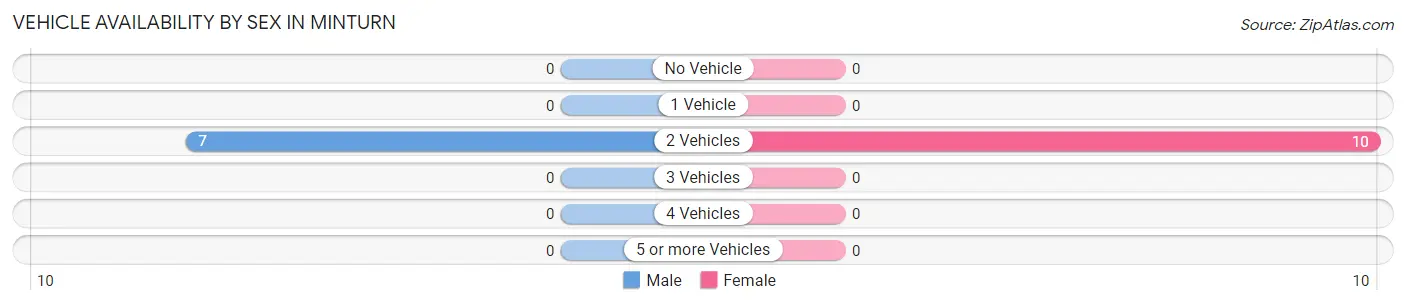 Vehicle Availability by Sex in Minturn