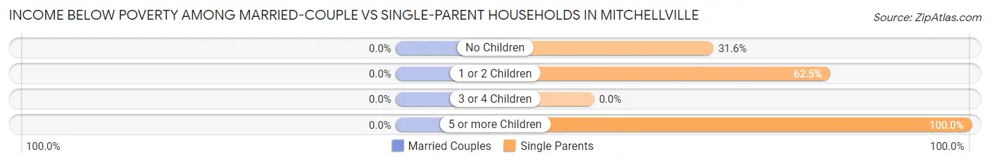 Income Below Poverty Among Married-Couple vs Single-Parent Households in Mitchellville