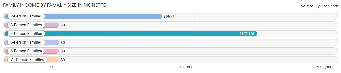 Family Income by Famaliy Size in Monette