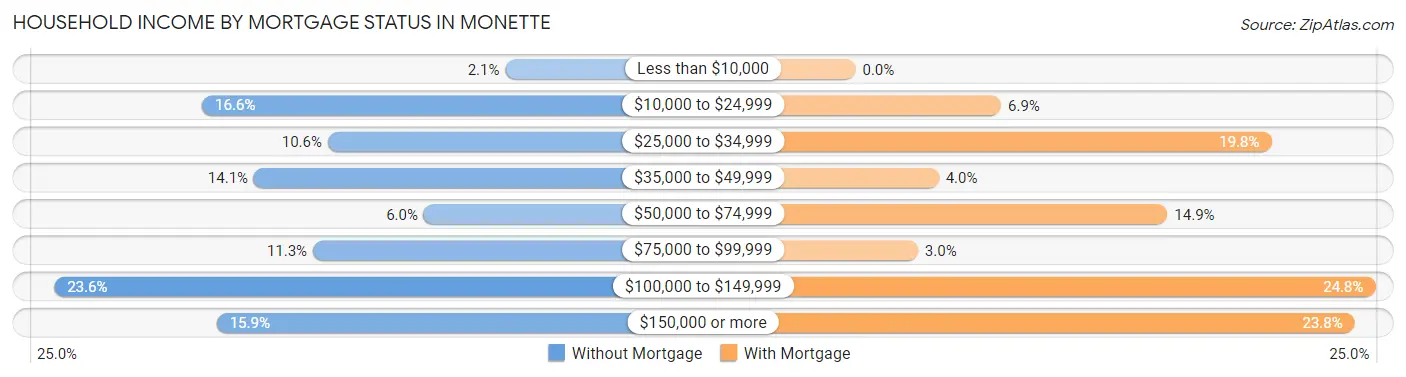 Household Income by Mortgage Status in Monette