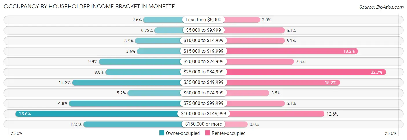 Occupancy by Householder Income Bracket in Monette
