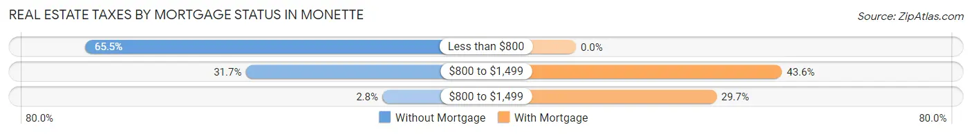 Real Estate Taxes by Mortgage Status in Monette
