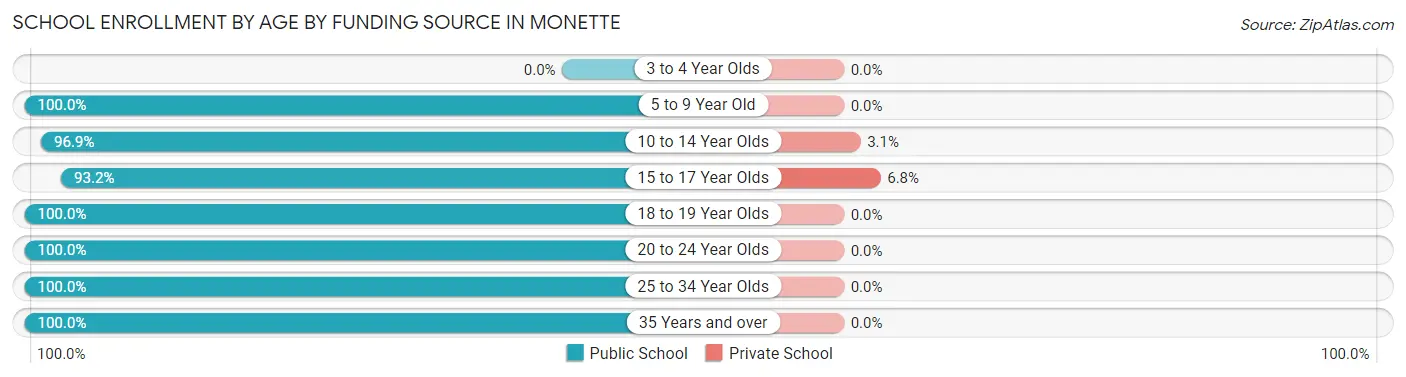 School Enrollment by Age by Funding Source in Monette