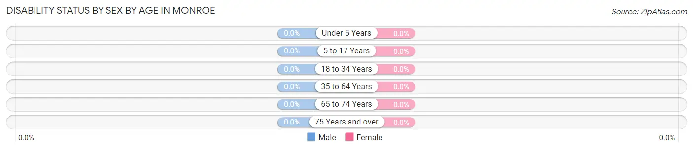 Disability Status by Sex by Age in Monroe