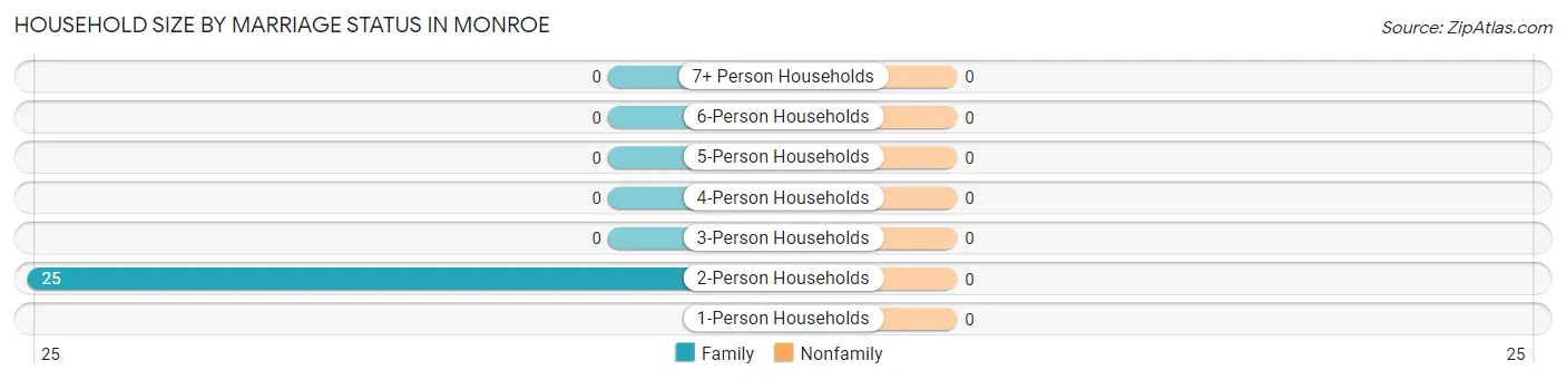 Household Size by Marriage Status in Monroe