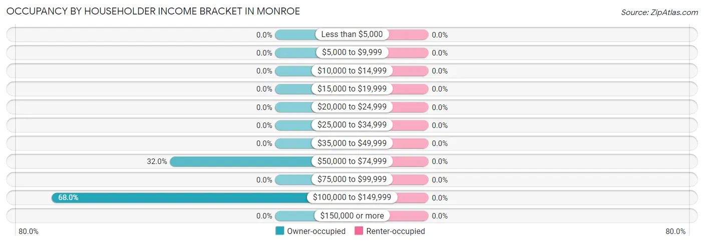 Occupancy by Householder Income Bracket in Monroe