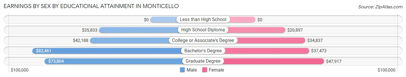 Earnings by Sex by Educational Attainment in Monticello