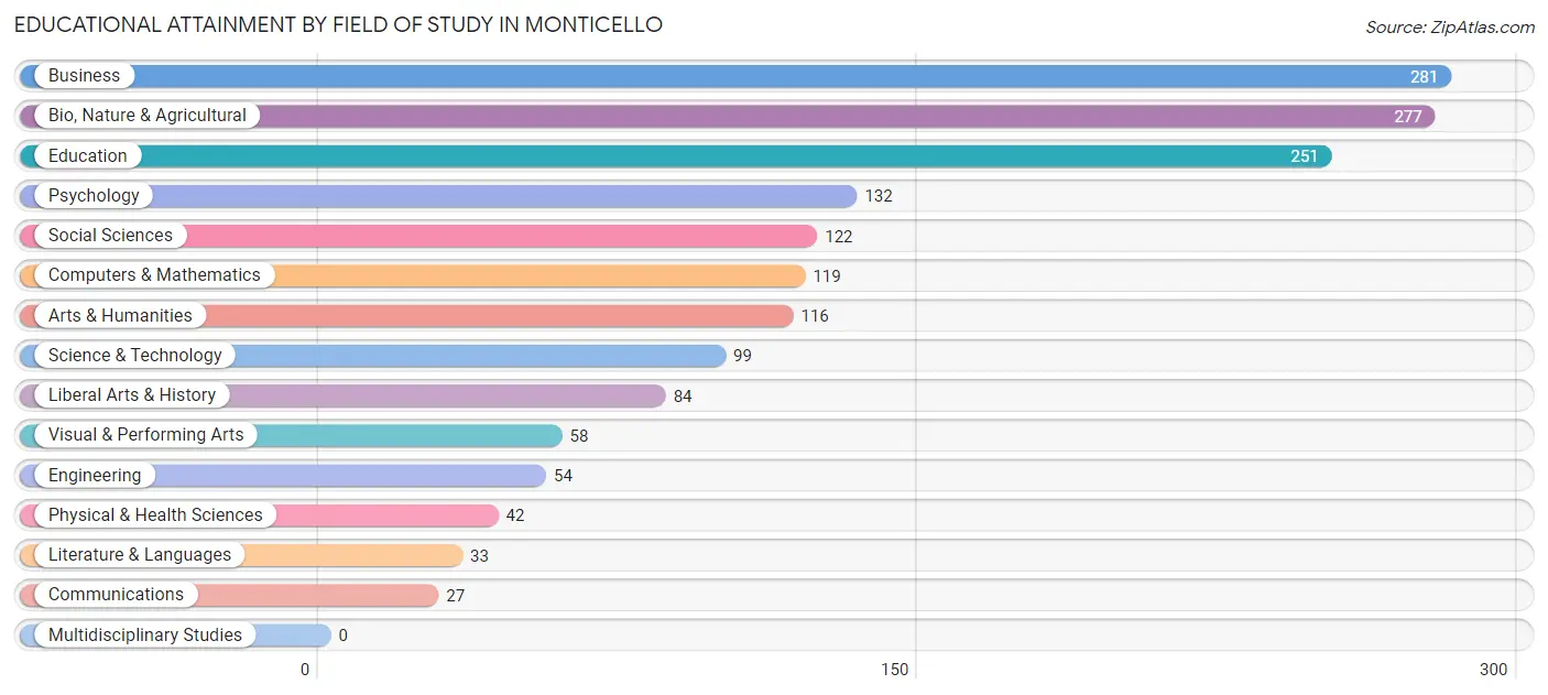 Educational Attainment by Field of Study in Monticello