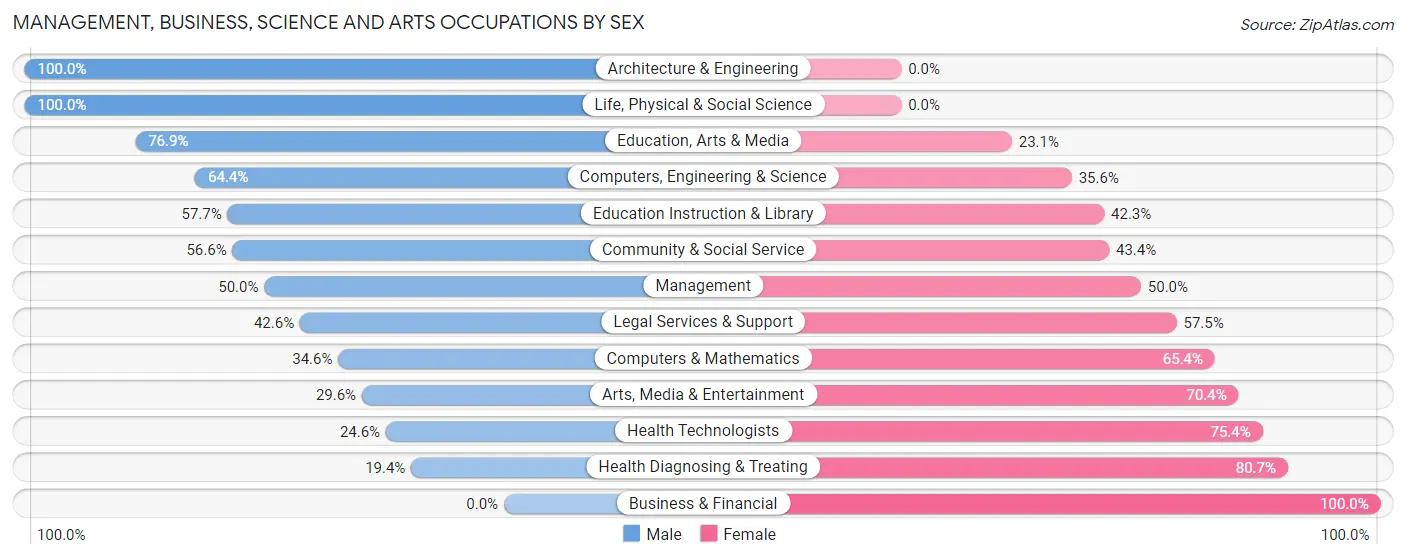 Management, Business, Science and Arts Occupations by Sex in Monticello