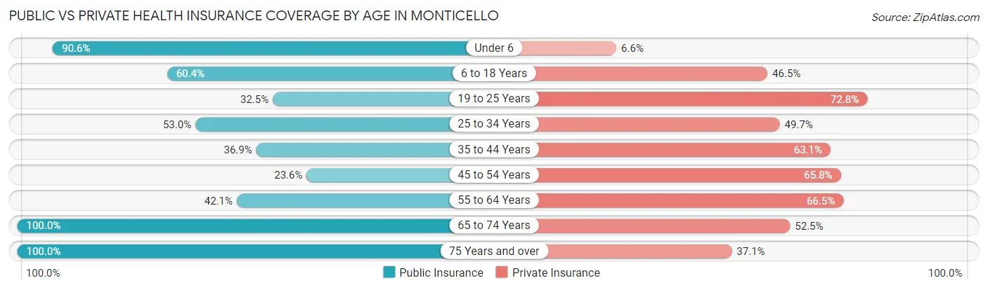 Public vs Private Health Insurance Coverage by Age in Monticello