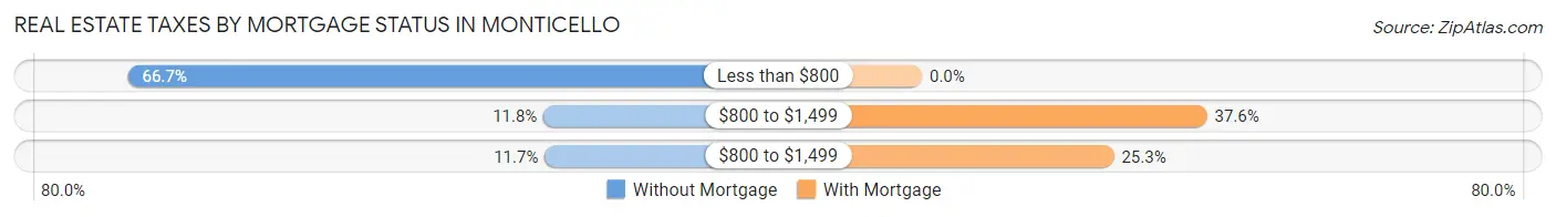 Real Estate Taxes by Mortgage Status in Monticello