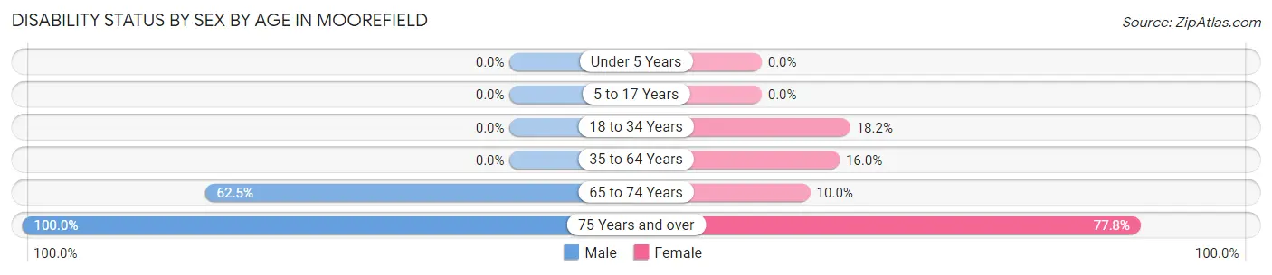 Disability Status by Sex by Age in Moorefield