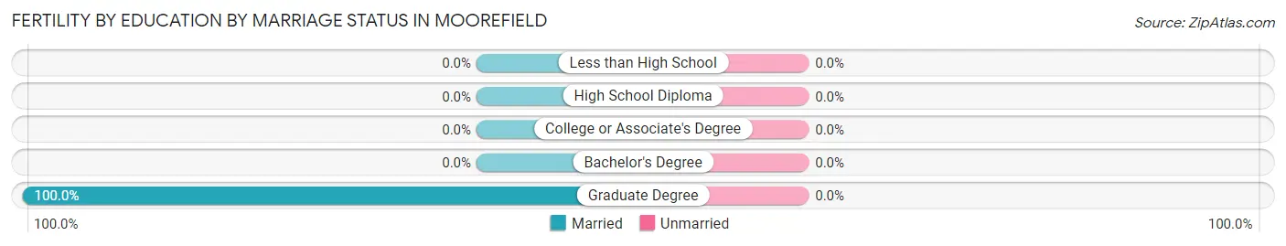 Female Fertility by Education by Marriage Status in Moorefield