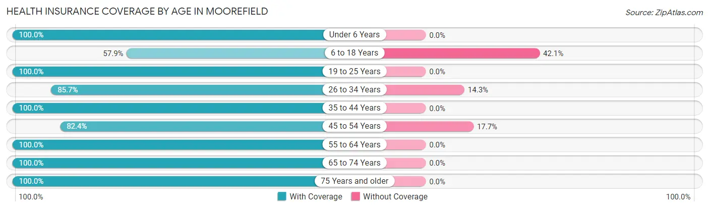 Health Insurance Coverage by Age in Moorefield