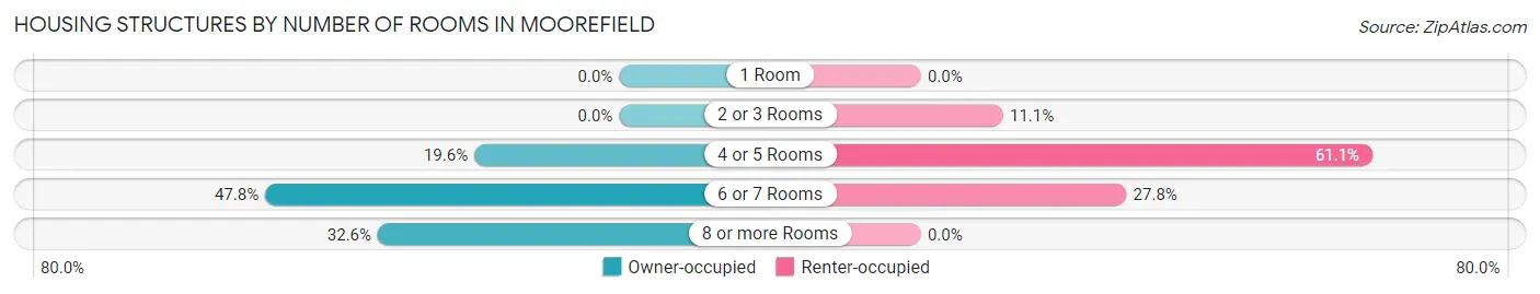 Housing Structures by Number of Rooms in Moorefield