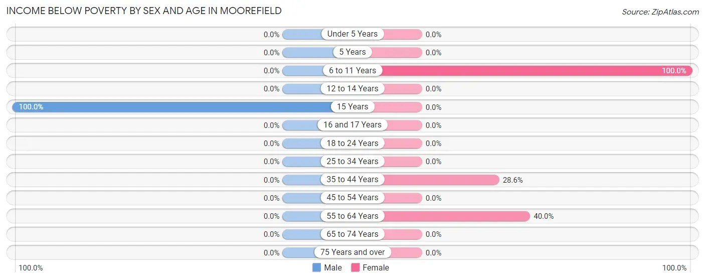 Income Below Poverty by Sex and Age in Moorefield