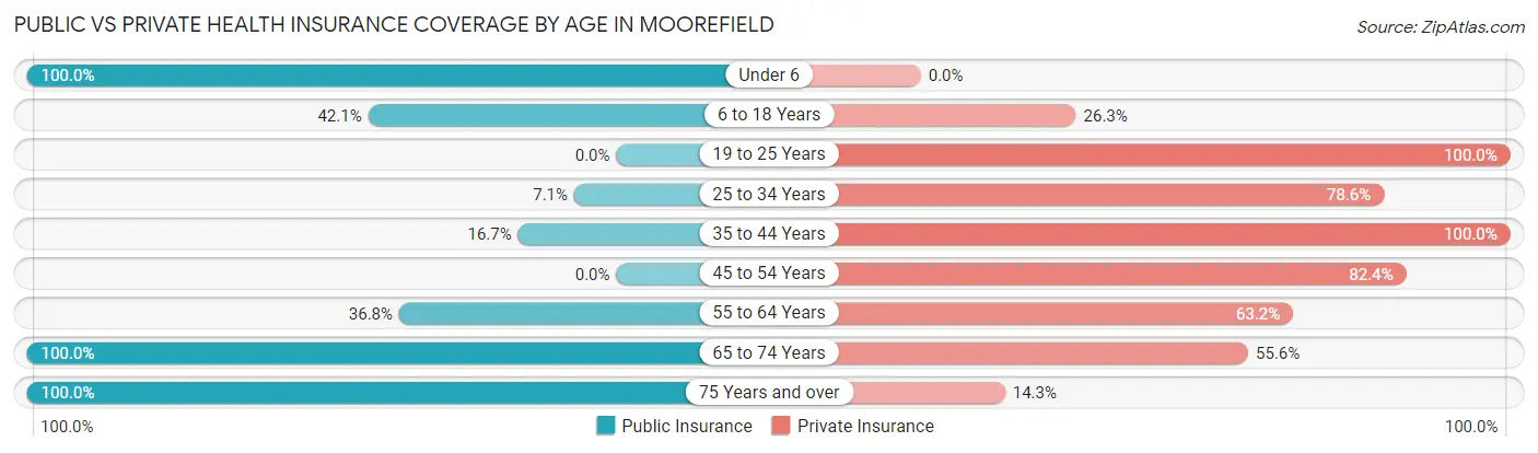 Public vs Private Health Insurance Coverage by Age in Moorefield