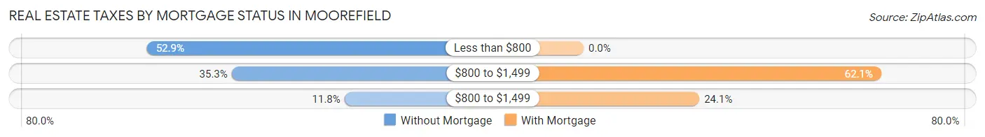 Real Estate Taxes by Mortgage Status in Moorefield