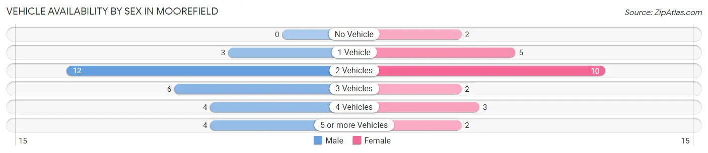 Vehicle Availability by Sex in Moorefield